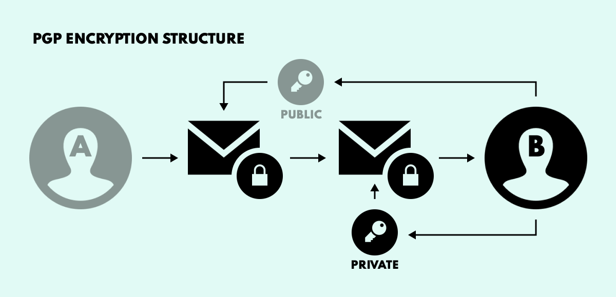 PGP encryption verification process